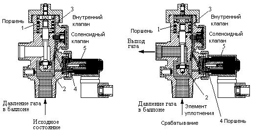 Двойной клапан снижения расхода lpg pv xg291a321